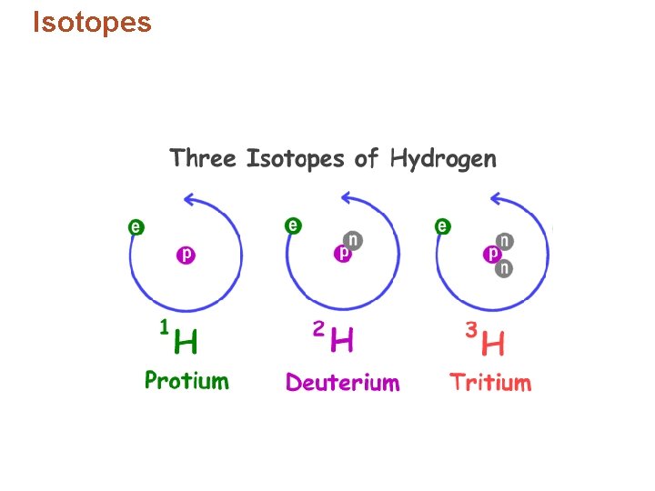 Isotopes 