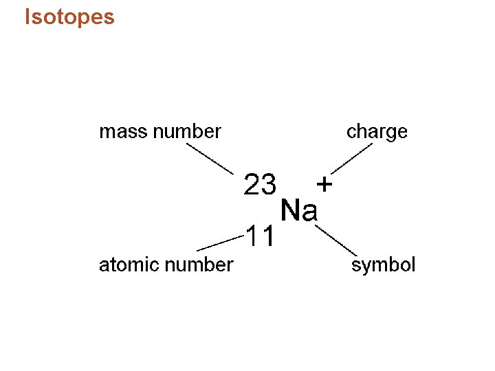 Isotopes 