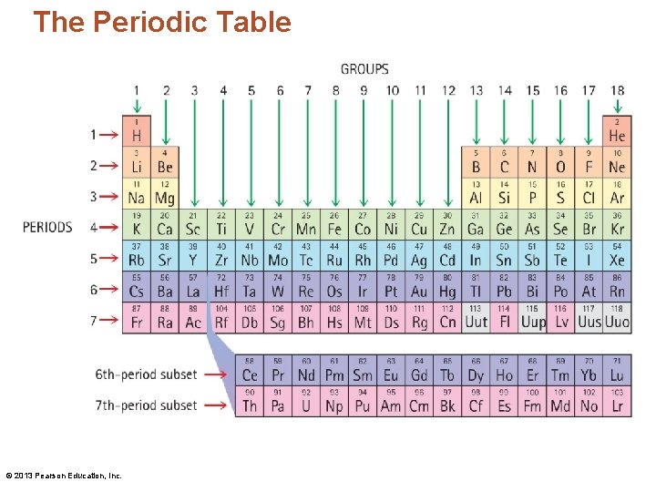 The Periodic Table © 2013 Pearson Education, Inc. 