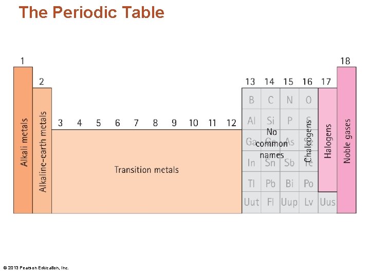 The Periodic Table © 2013 Pearson Education, Inc. 