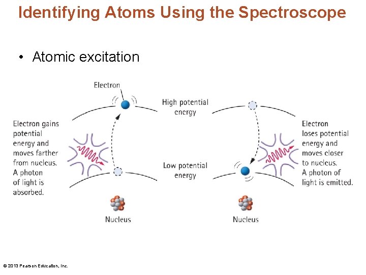 Identifying Atoms Using the Spectroscope • Atomic excitation © 2013 Pearson Education, Inc. 