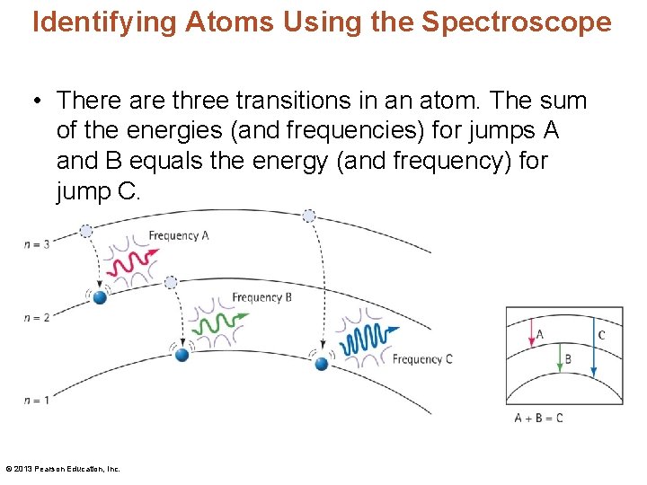 Identifying Atoms Using the Spectroscope • There are three transitions in an atom. The