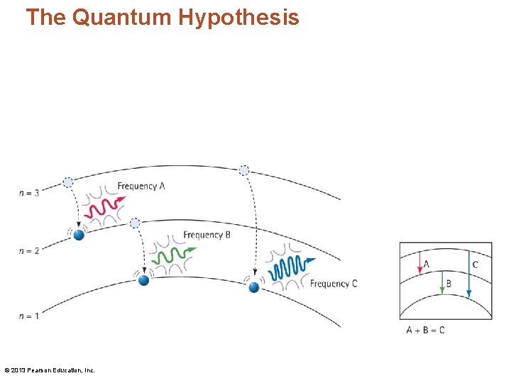 The Quantum Hypothesis © 2013 Pearson Education, Inc. 