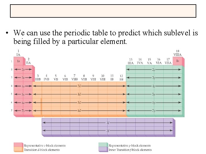  • We can use the periodic table to predict which sublevel is being