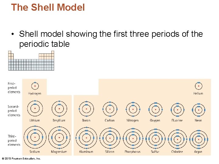 The Shell Model • Shell model showing the first three periods of the periodic