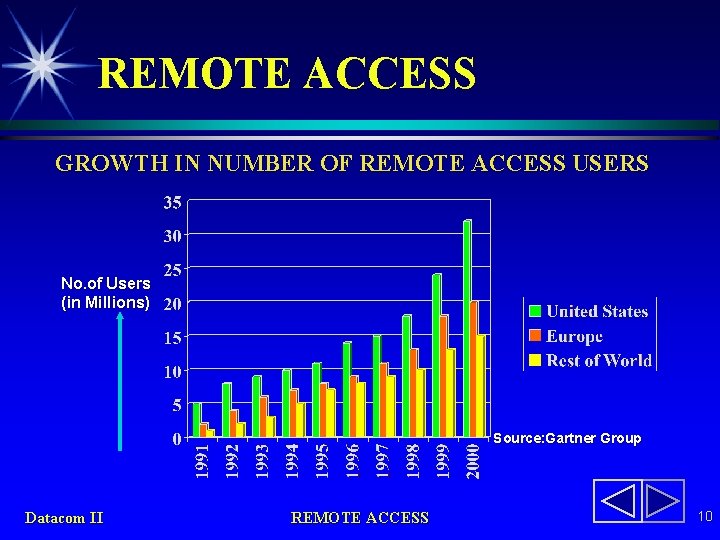 REMOTE ACCESS GROWTH IN NUMBER OF REMOTE ACCESS USERS No. of Users (in Millions)