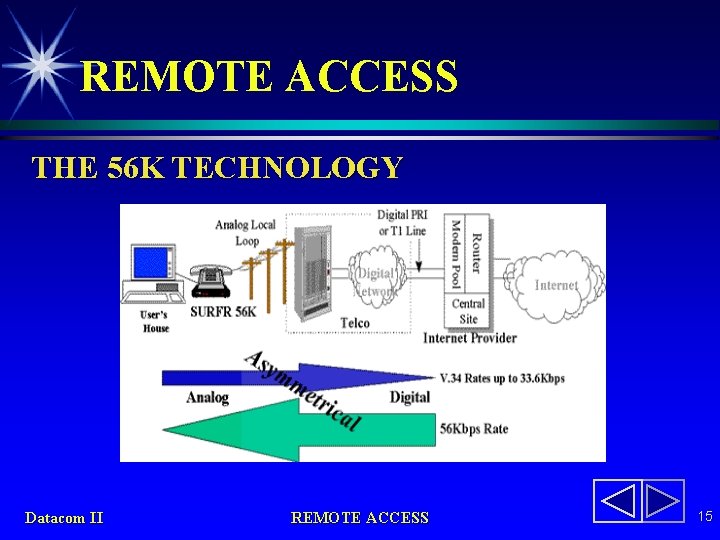 REMOTE ACCESS THE 56 K TECHNOLOGY Datacom II REMOTE ACCESS 15 