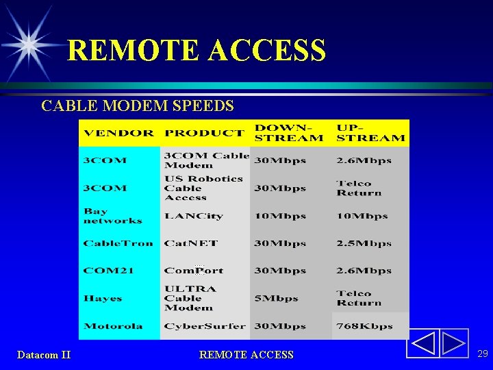 REMOTE ACCESS CABLE MODEM SPEEDS Datacom II REMOTE ACCESS 29 