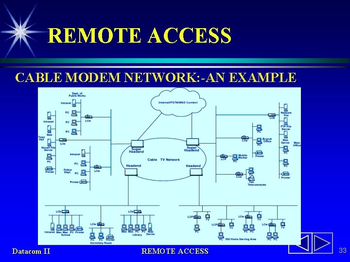 REMOTE ACCESS CABLE MODEM NETWORK: -AN EXAMPLE Datacom II REMOTE ACCESS 33 