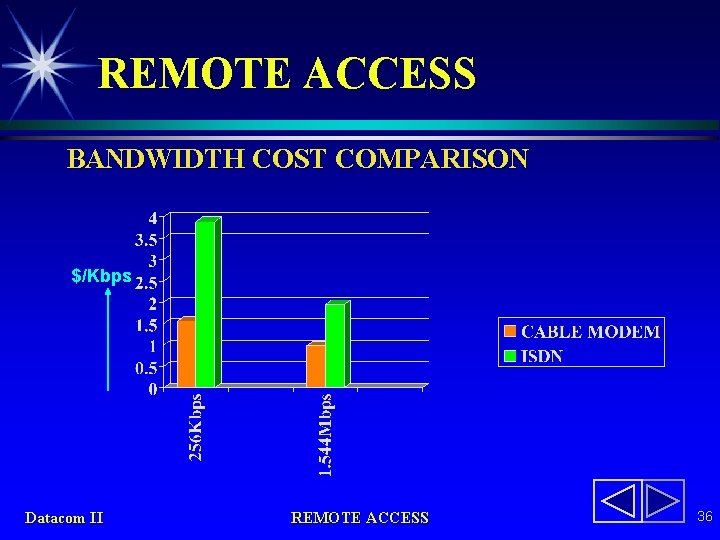 REMOTE ACCESS BANDWIDTH COST COMPARISON $/Kbps Datacom II REMOTE ACCESS 36 