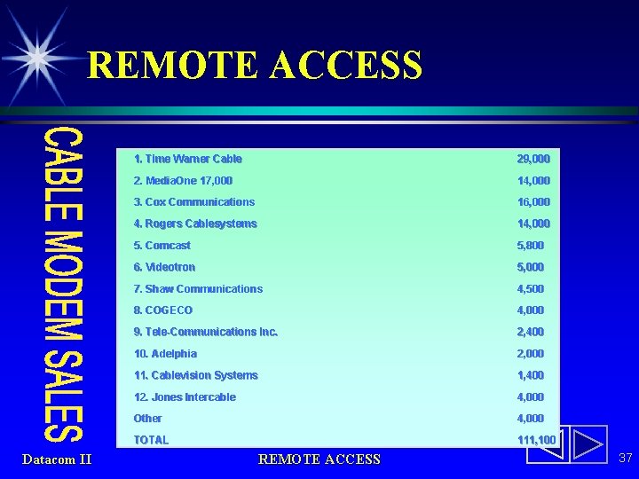 REMOTE ACCESS Datacom II 1. Time Warner Cable 29, 000 2. Media. One 17,