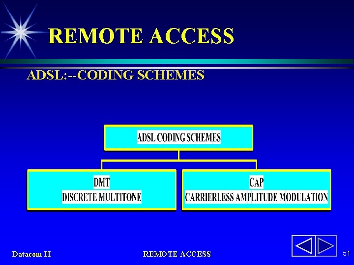 REMOTE ACCESS ADSL: --CODING SCHEMES Datacom II REMOTE ACCESS 51 