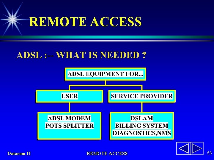 REMOTE ACCESS ADSL : -- WHAT IS NEEDED ? Datacom II REMOTE ACCESS 56