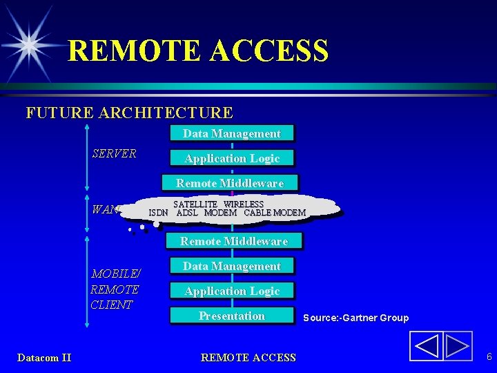 REMOTE ACCESS FUTURE ARCHITECTURE Data Management SERVER Application Logic Remote Middleware WAN SATELLITE WIRELESS