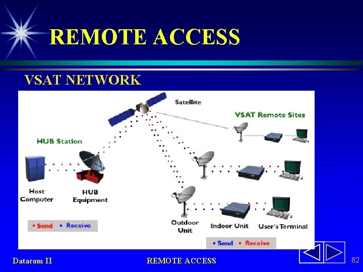 REMOTE ACCESS VSAT NETWORK Datacom II REMOTE ACCESS 82 