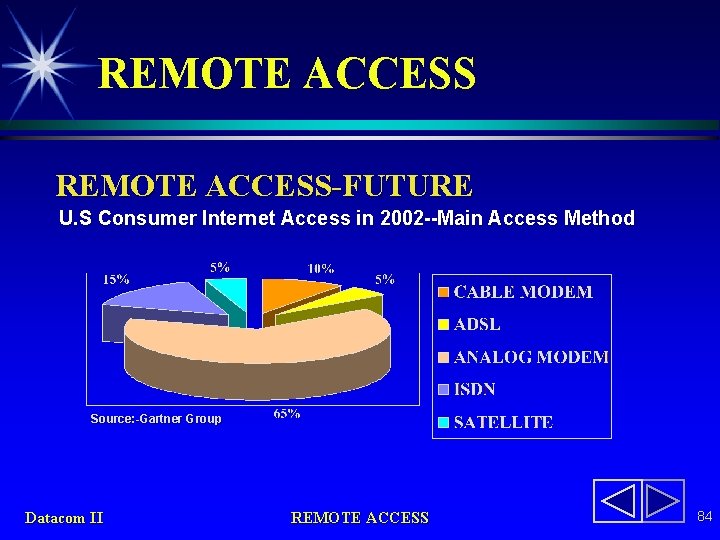 REMOTE ACCESS-FUTURE U. S Consumer Internet Access in 2002 --Main Access Method Source: -Gartner