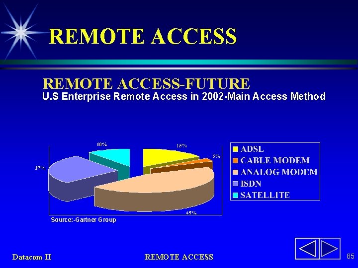 REMOTE ACCESS-FUTURE U. S Enterprise Remote Access in 2002 -Main Access Method Source: -Gartner