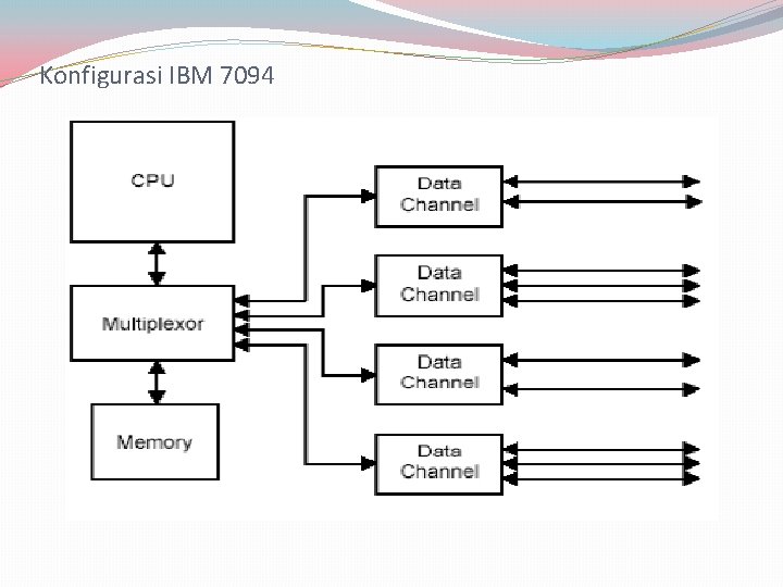 Konfigurasi IBM 7094 