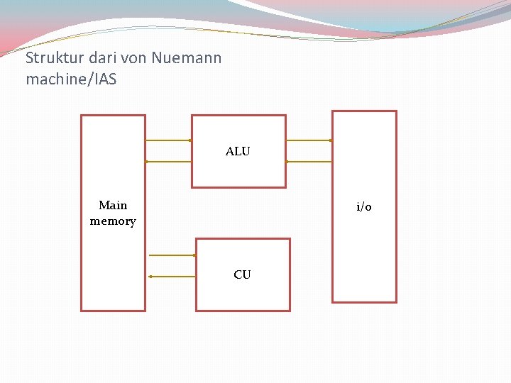 Struktur dari von Nuemann machine/IAS ALU Main memory i/o CU 