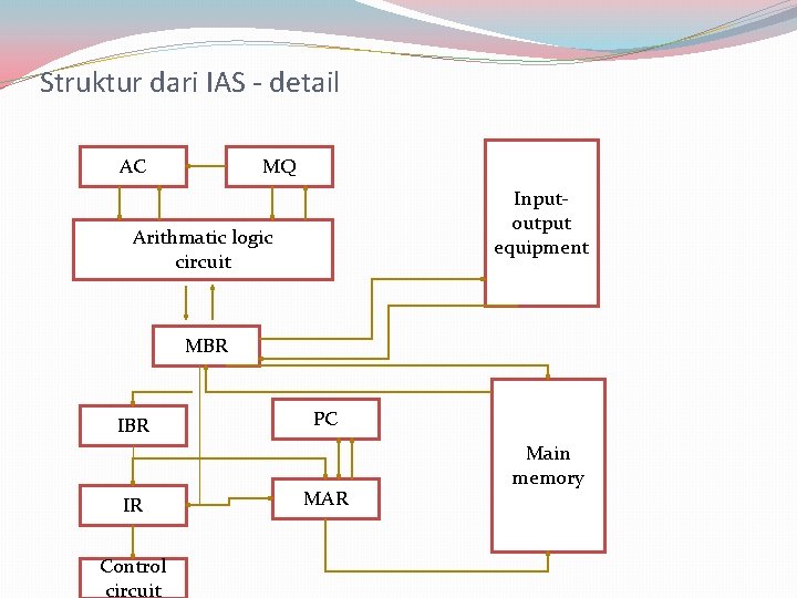 Struktur dari IAS - detail AC MQ Inputoutput equipment Arithmatic logic circuit MBR IR