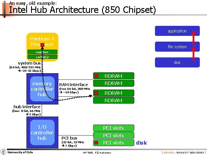 An easy, old example: Intel Hub Architecture (850 Chipset) application Pentium 4 Processor file