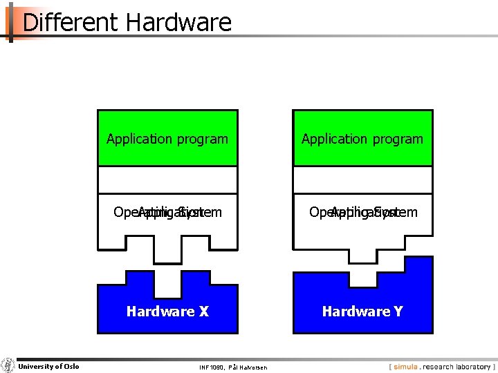 Different Hardware University of Oslo Application program Operating System Application Operating System Hardware X