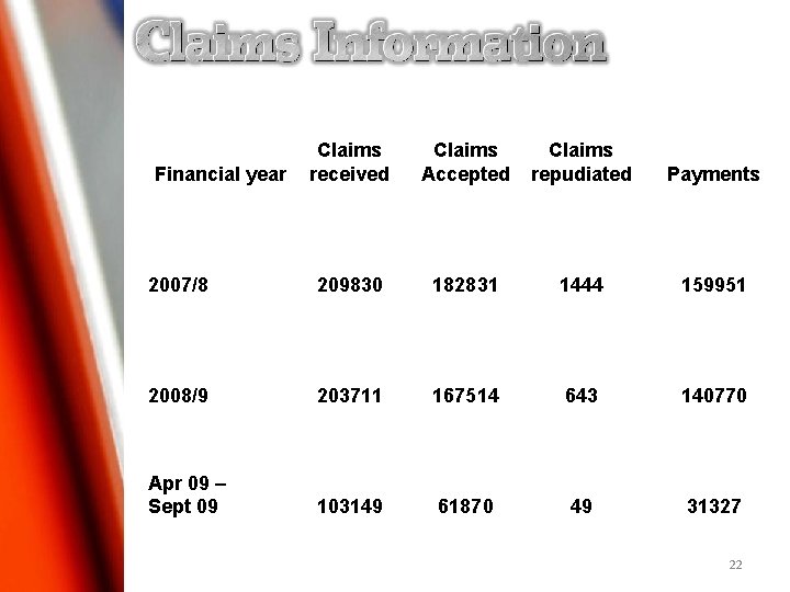 Claims received Claims Accepted Claims repudiated Payments 2007/8 209830 182831 1444 159951 2008/9 203711 Claims received Claims Accepted Claims repudiated Payments 2007/8 209830 182831 1444 159951 2008/9 203711