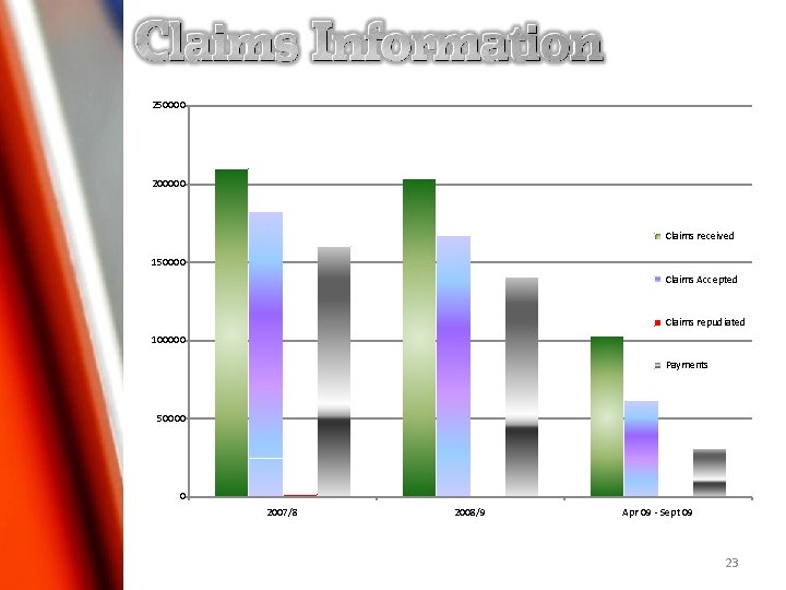 250000 200000 Claims received 150000 Claims Accepted Claims repudiated 100000 Payments 50000 0 2007/8 250000 200000 Claims received 150000 Claims Accepted Claims repudiated 100000 Payments 50000 0 2007/8