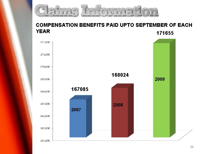 COMPENSATION BENEFITS PAID UPTO SEPTEMBER OF EACH YEAR 171655 168024 167085 24 COMPENSATION BENEFITS PAID UPTO SEPTEMBER OF EACH YEAR 171655 168024 167085 24