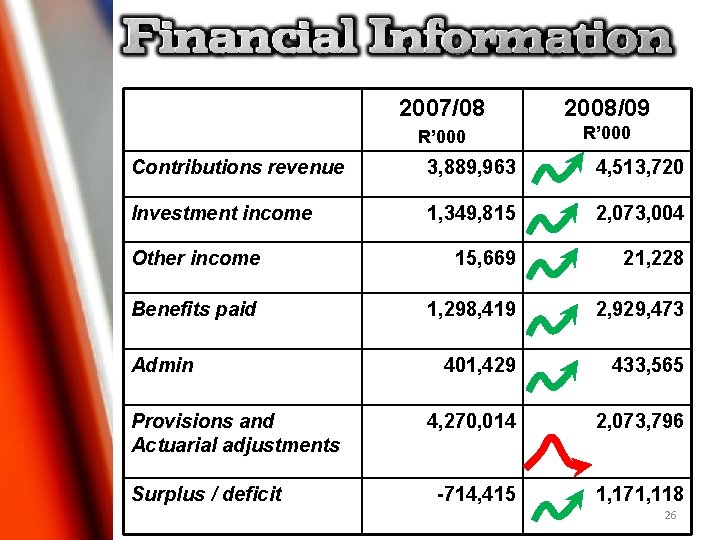 2007/08 2008/09 R’ 000 Contributions revenue 3, 889, 963 4, 513, 720 Investment income 2007/08 2008/09 R’ 000 Contributions revenue 3, 889, 963 4, 513, 720 Investment income