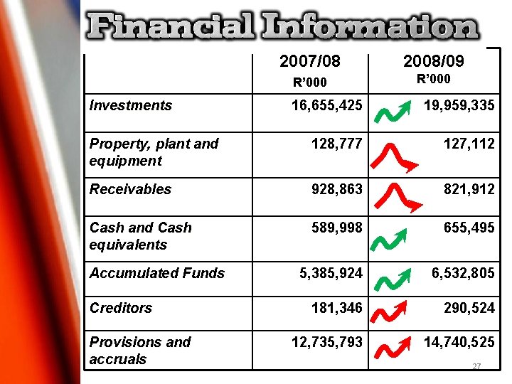 Investments 2007/08 2008/09 R’ 000 16, 655, 425 19, 959, 335 Property, plant and Investments 2007/08 2008/09 R’ 000 16, 655, 425 19, 959, 335 Property, plant and