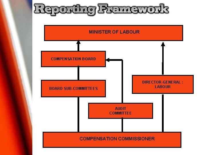 MINISTER OF LABOUR COMPENSATION BOARD DIRECTOR-GENERAL : LABOUR BOARD SUB-COMMITTEES AUDIT COMMITTEE COMPENSATION COMMISSIONER MINISTER OF LABOUR COMPENSATION BOARD DIRECTOR-GENERAL : LABOUR BOARD SUB-COMMITTEES AUDIT COMMITTEE COMPENSATION COMMISSIONER