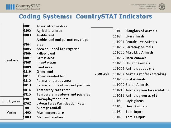 Coding Systems: Country. STAT Indicators 0801 0802 0803 0804 0805 0806 0807 Land use