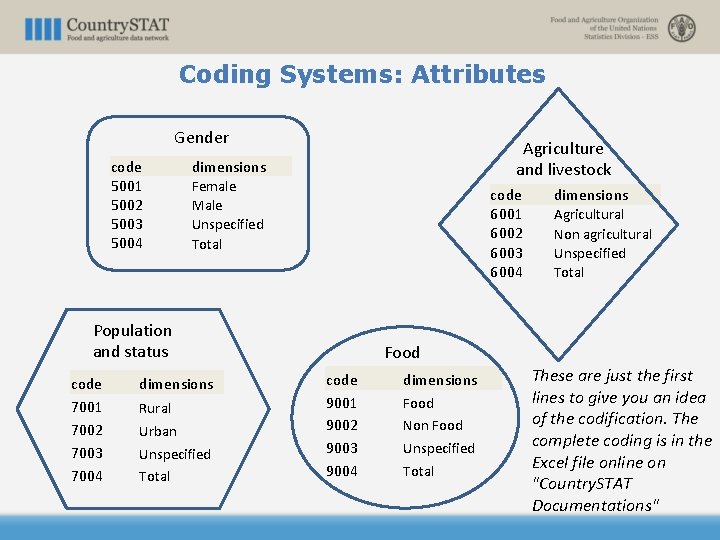 Coding Systems: Attributes Gender code 5001 5002 5003 5004 Agriculture and livestock dimensions Female