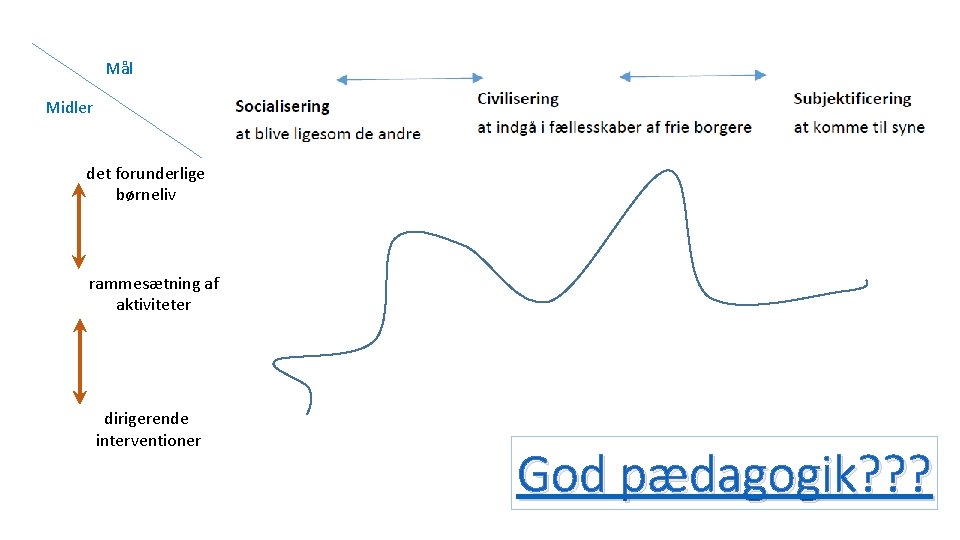 Mål Midler det forunderlige børneliv rammesætning af aktiviteter dirigerende interventioner God pædagogik? ? ?