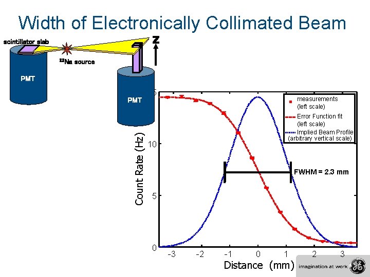 Width of Electronically Collimated Beam z scintillator slab 22 Na source PMT Count Rate