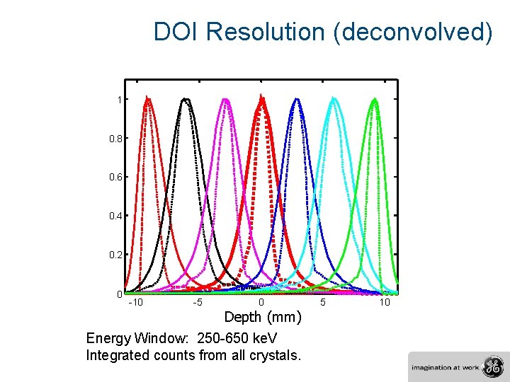 DOI Resolution (deconvolved) Normalized Counts 1 0. 8 0. 6 0. 4 0. 2