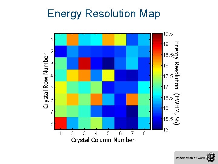 Energy Resolution Map 19. 5 Crystal Row Number 19 2 18. 5 3 18