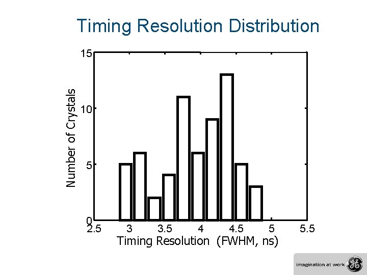 Timing Resolution Distribution Number of Crystals 15 10 5 0 2. 5 3 3.