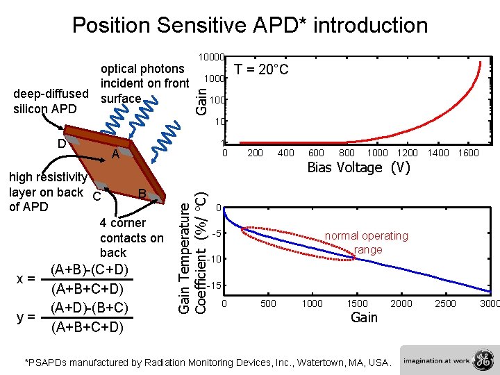 Position Sensitive APD* introduction 1000 T = 20°C Gain optical photons incident on front