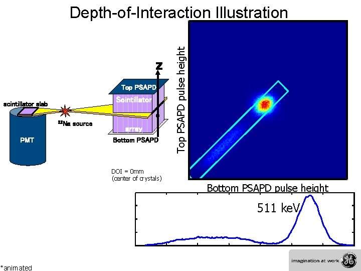 z Top PSAPD Scintillator slab 22 Na PMT source array Bottom PSAPD DOI =