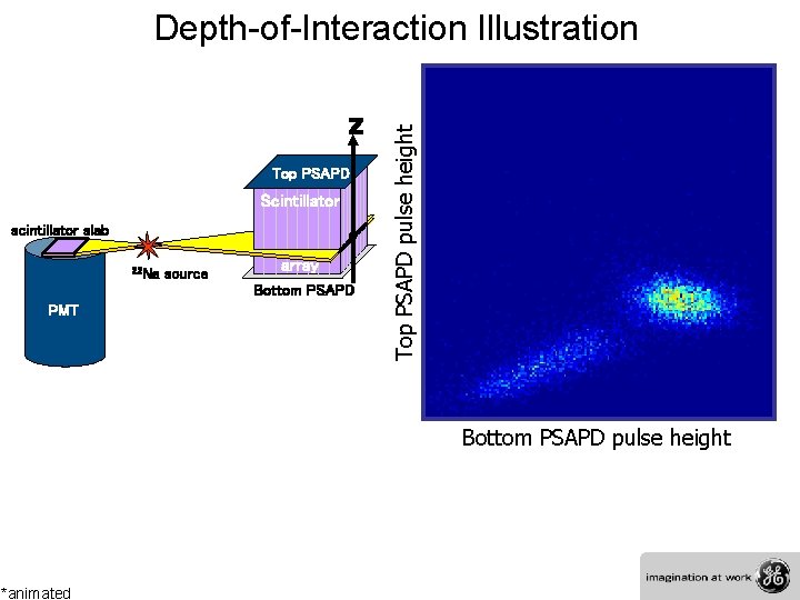 z z z Top PSAPD scintillator slab 22 Na PMT source Top PSAPD Scintillator
