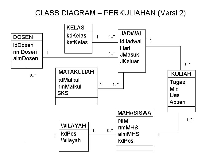 CLASS DIAGRAM – PERKULIAHAN (Versi 2) DOSEN id. Dosen nm. Dosen alm. Dosen KELAS