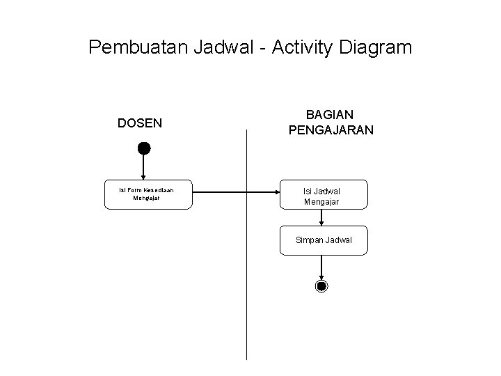 Pembuatan Jadwal - Activity Diagram DOSEN Isi Form Kesediaan Mengajar ` BAGIAN PENGAJARAN Isi