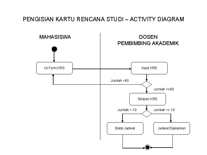 PENGISIAN KARTU RENCANA STUDI – ACTIVITY DIAGRAM MAHASISWA DOSEN PEMBIMBING AKADEMIK Isi Form KRS