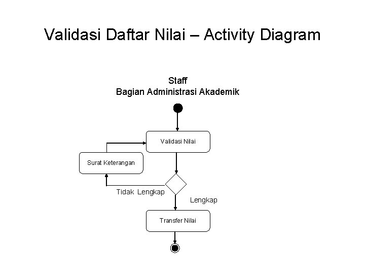 Validasi Daftar Nilai – Activity Diagram Staff Bagian Administrasi Akademik Validasi Nilai Surat Keterangan