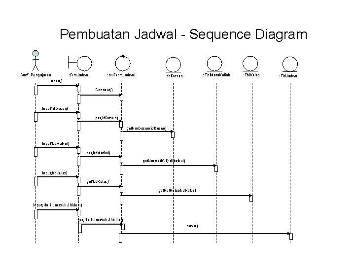 Pembuatan Jadwal - Sequence Diagram : Staff Pengajaran : Frm. Jadwal : ctrl. From.