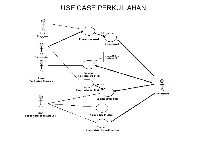 USE CASE PERKULIAHAN Staff Pengajaran <<include>> Pembuatan Jadwal Cetak Jadwal Minimum 10 Orang Maksimum