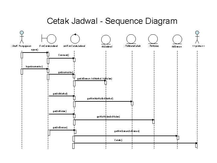 Cetak Jadwal - Sequence Diagram : Staff Pengajaran : Frm. Cetak. Jadwal : ctrl.