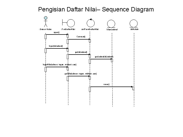 Pengisian Daftar Nilai– Sequence Diagram : Dosen Kelas : Frm. Daftar. Nilai : ctrl.